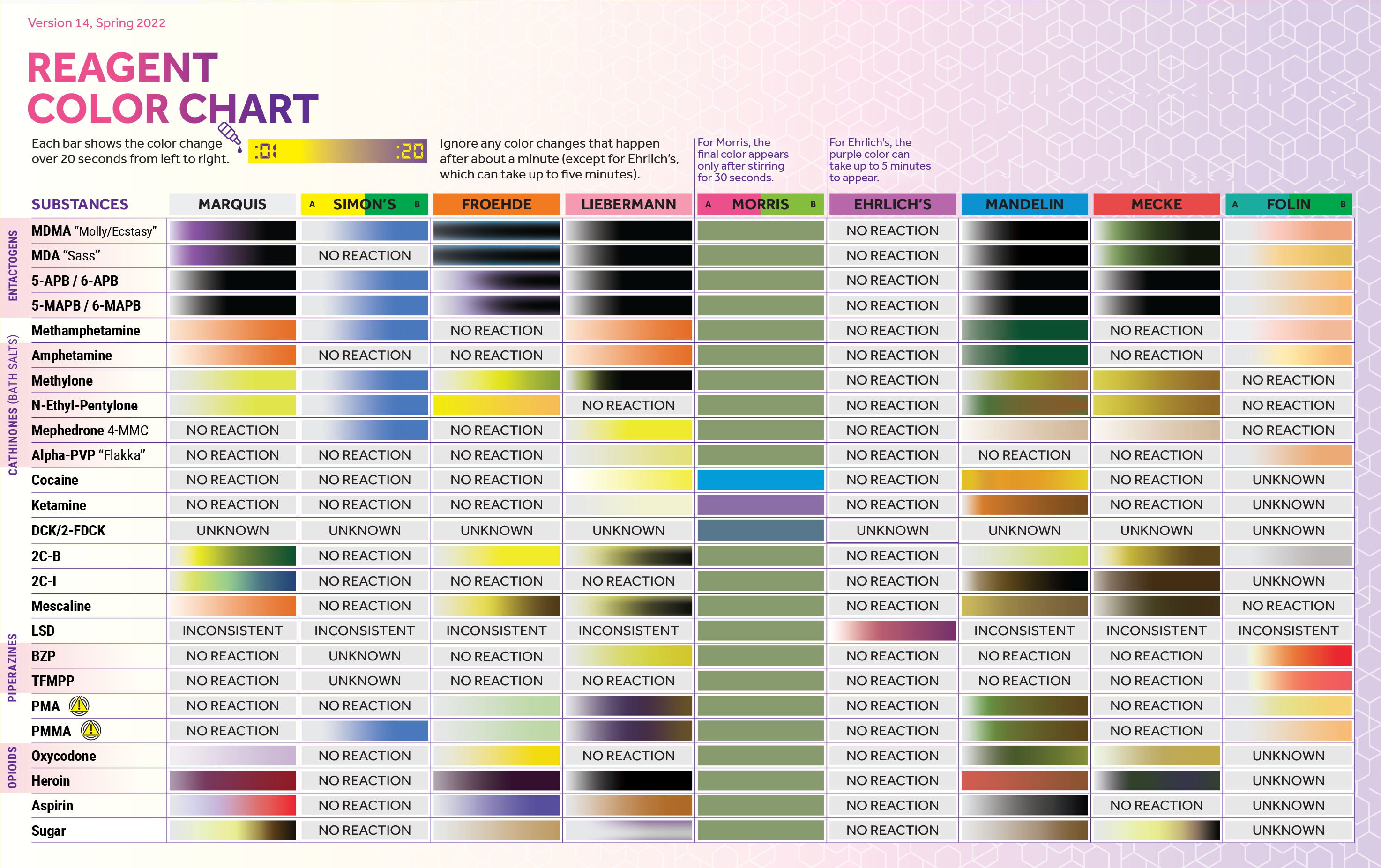 A graphic of the DanceSafe color chart, showing reactions for about 20 drugs with all nine DanceSafe reagents.