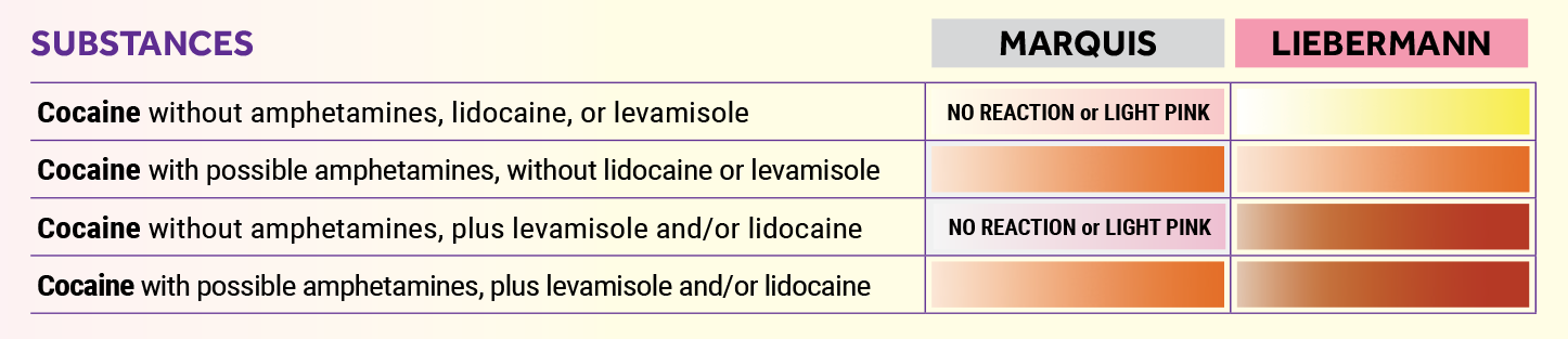 A snap of the cocaine color chart, showing no reaction or light pink reactions for Marquis with cocaine without amphetamines, orange reactions on Marquis for cocaine with possible amphetamines, yellow on Liebermann for cocaine without suspected cuts, and deeper brick orange reactions on Liebermann for suspected presence of levamisole or lidocaine.