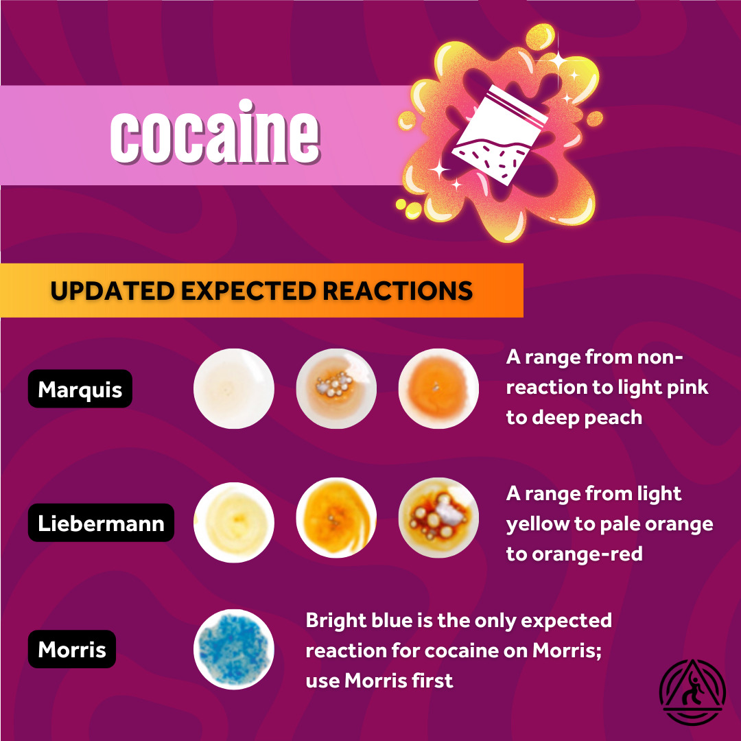 Current updated reactions for cocaine include a range from non-reaction to peach on Marquis, a range from light yellow to orange-red on Liebermann, and bright blue on Morris.