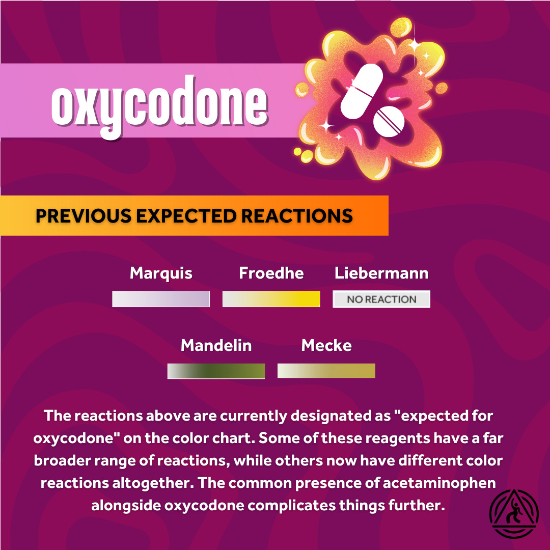 This slide shows the current expected reactions for oxycodone, which are gray to purple on Marquis, yellow on Froedhe, non-reaction on Liebermann, gray-green on Mandelin, and olive green on Mecke.