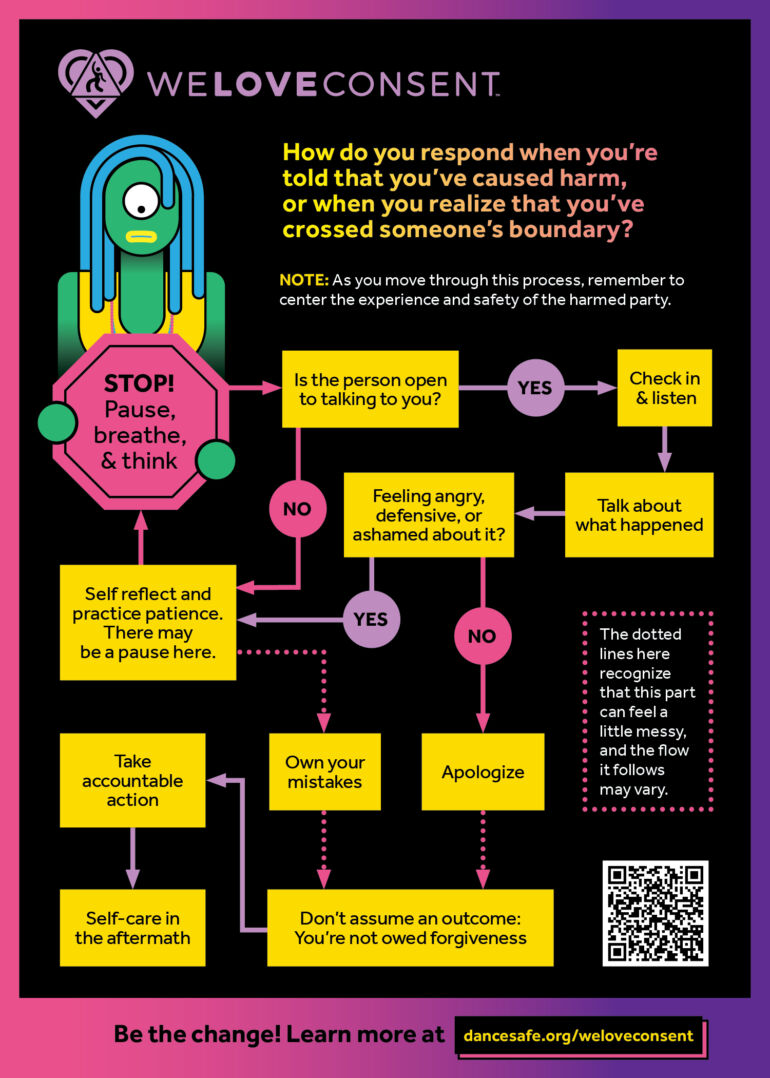 Back side of WeLoveConsent card titled “How do you respond when you’re told that you’ve caused harm?” A colorful flowchart guides accountability steps: pause and think, check if the person is open to talking, listen, reflect, apologize, and take action. Includes QR code linking to dancesafe.org/weloveconsent.